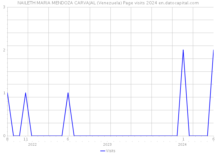 NAILETH MARIA MENDOZA CARVAJAL (Venezuela) Page visits 2024 