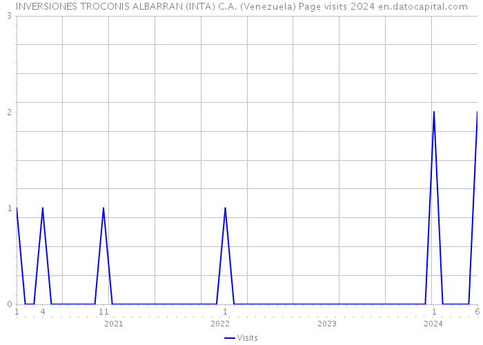 INVERSIONES TROCONIS ALBARRAN (INTA) C.A. (Venezuela) Page visits 2024 