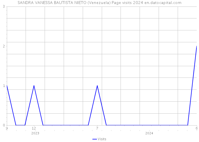SANDRA VANESSA BAUTISTA NIETO (Venezuela) Page visits 2024 