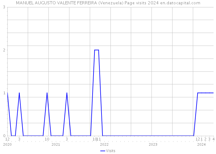 MANUEL AUGUSTO VALENTE FERREIRA (Venezuela) Page visits 2024 
