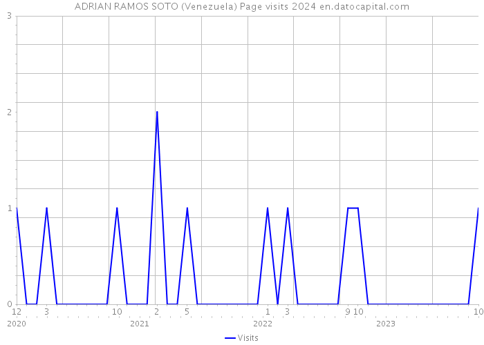 ADRIAN RAMOS SOTO (Venezuela) Page visits 2024 
