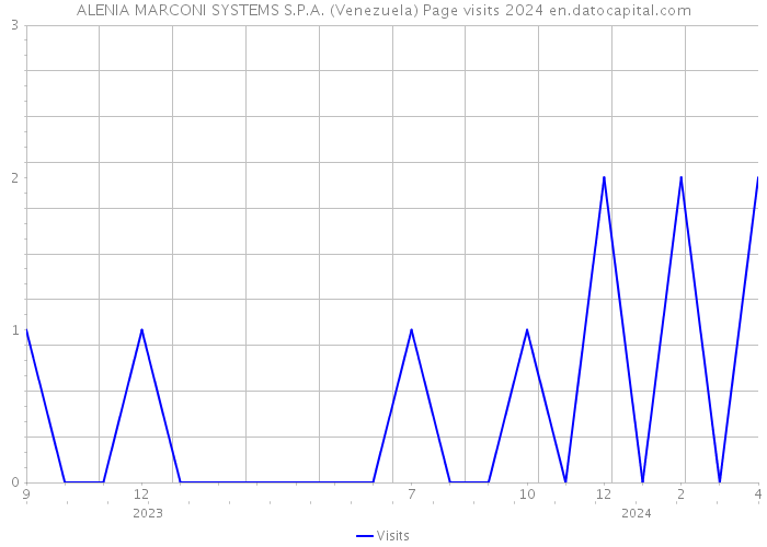 ALENIA MARCONI SYSTEMS S.P.A. (Venezuela) Page visits 2024 