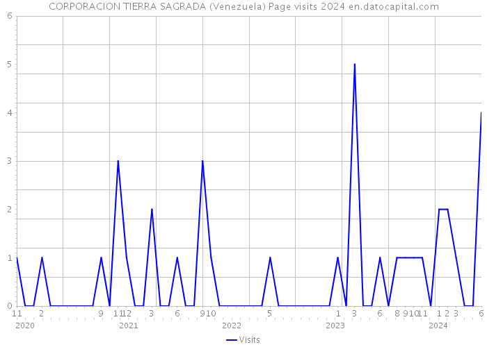 CORPORACION TIERRA SAGRADA (Venezuela) Page visits 2024 