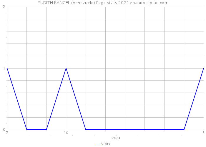 YUDITH RANGEL (Venezuela) Page visits 2024 