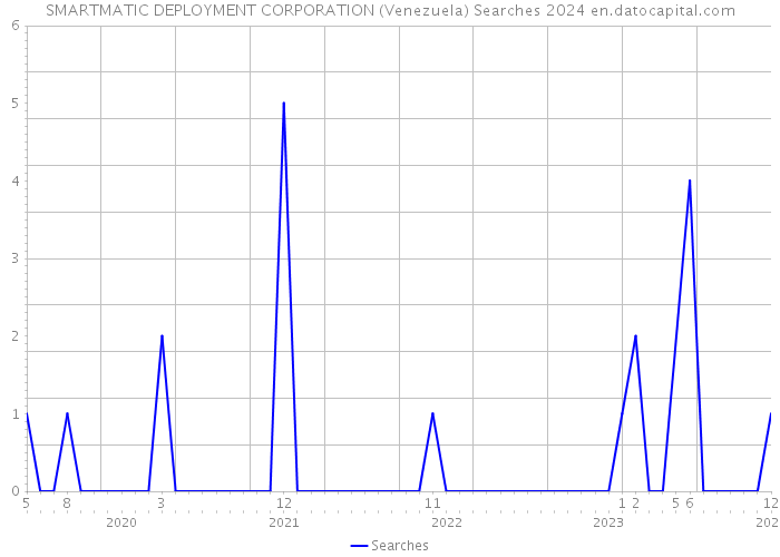 SMARTMATIC DEPLOYMENT CORPORATION (Venezuela) Searches 2024 