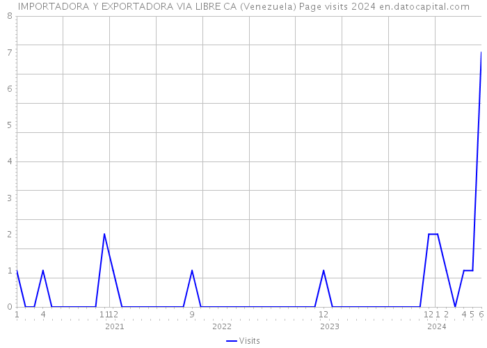 IMPORTADORA Y EXPORTADORA VIA LIBRE CA (Venezuela) Page visits 2024 