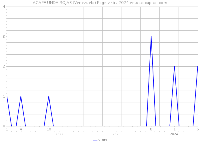 AGAPE UNDA ROJAS (Venezuela) Page visits 2024 