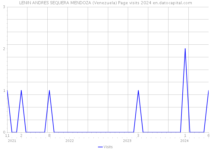 LENIN ANDRES SEQUERA MENDOZA (Venezuela) Page visits 2024 
