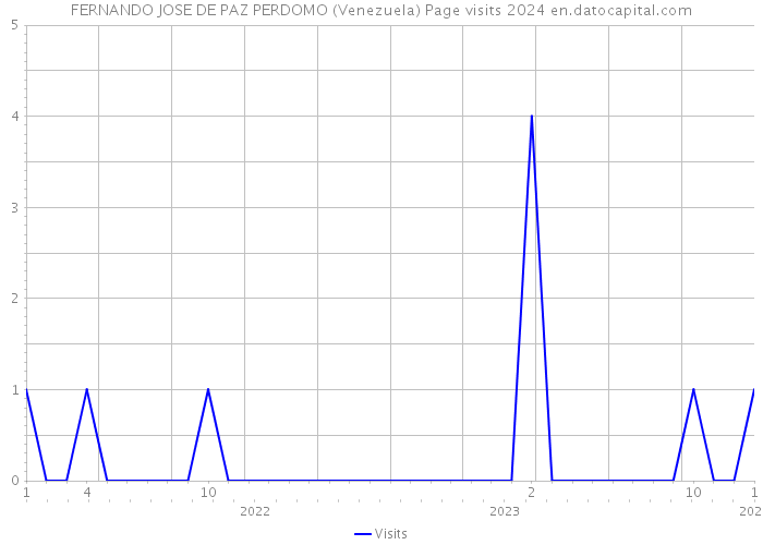FERNANDO JOSE DE PAZ PERDOMO (Venezuela) Page visits 2024 