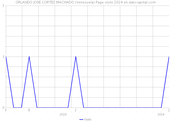 ORLANDO JOSE CORTEZ MACHADO (Venezuela) Page visits 2024 
