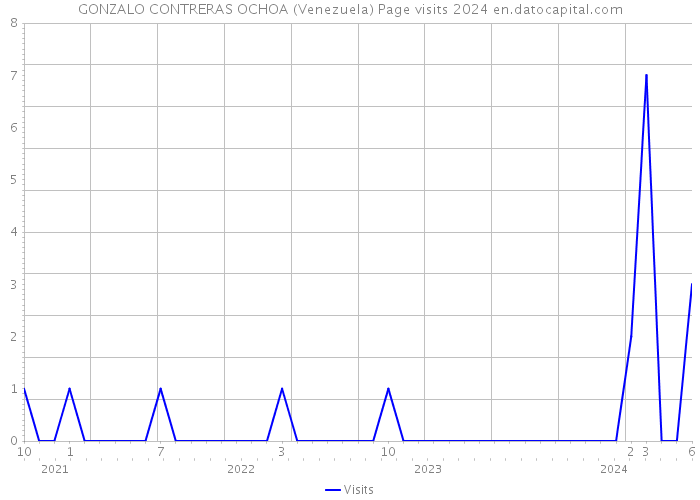 GONZALO CONTRERAS OCHOA (Venezuela) Page visits 2024 