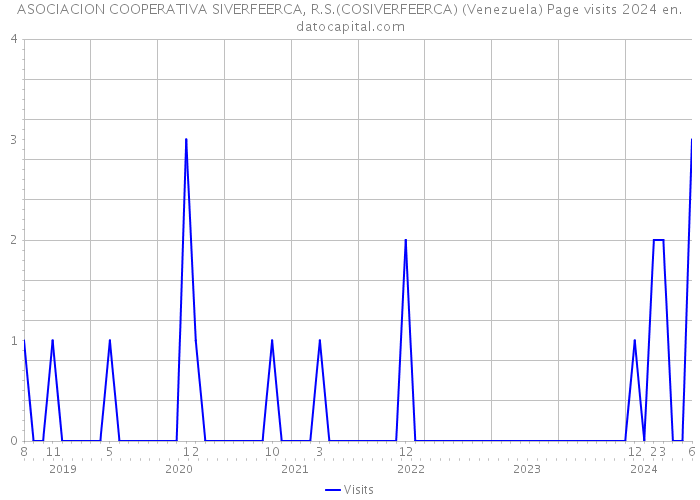 ASOCIACION COOPERATIVA SIVERFEERCA, R.S.(COSIVERFEERCA) (Venezuela) Page visits 2024 