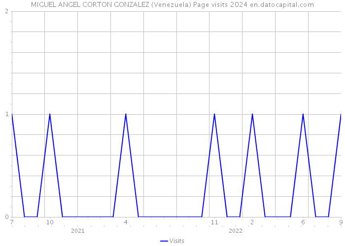 MIGUEL ANGEL CORTON GONZALEZ (Venezuela) Page visits 2024 