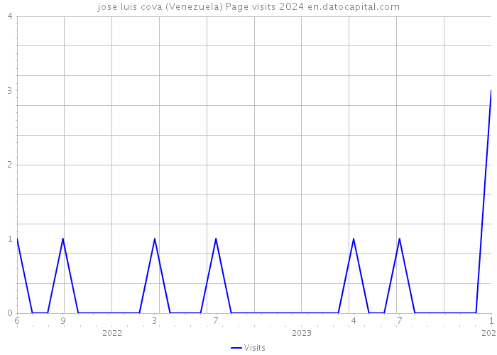 jose luis cova (Venezuela) Page visits 2024 