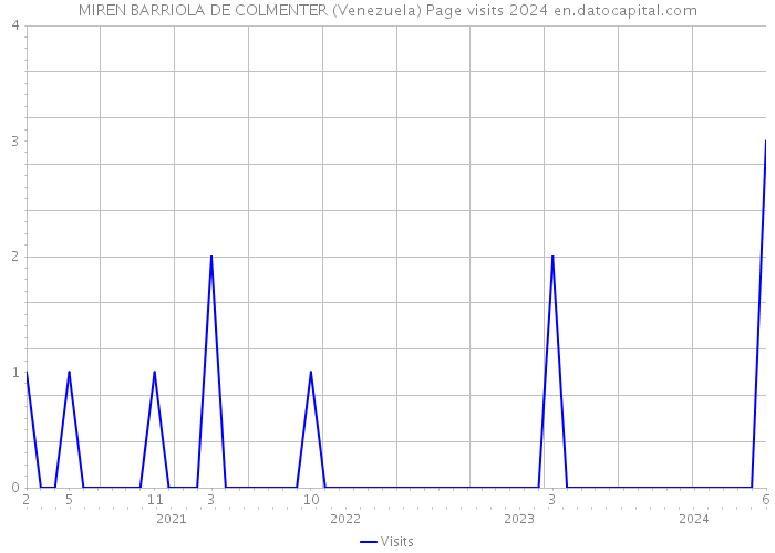 MIREN BARRIOLA DE COLMENTER (Venezuela) Page visits 2024 
