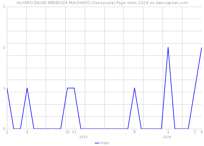 ALVARO DAVID MENDOZA MACHADO (Venezuela) Page visits 2024 