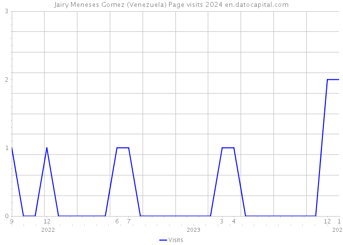 Jairy Meneses Gomez (Venezuela) Page visits 2024 
