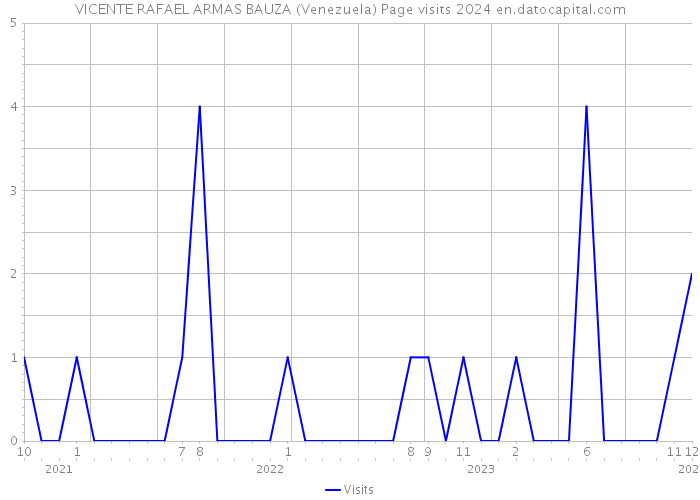 VICENTE RAFAEL ARMAS BAUZA (Venezuela) Page visits 2024 