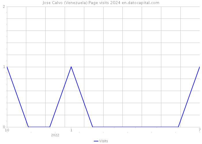 Jose Calvo (Venezuela) Page visits 2024 