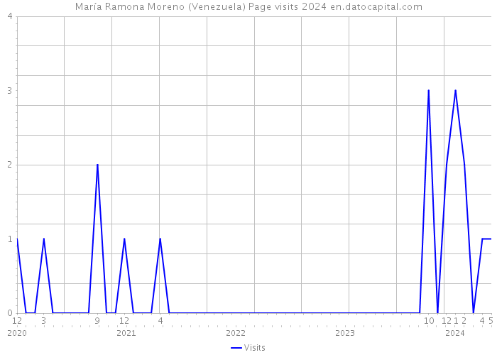 María Ramona Moreno (Venezuela) Page visits 2024 