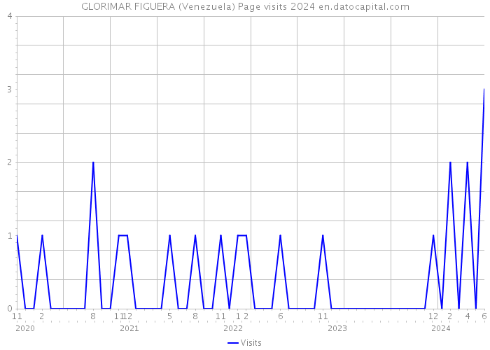 GLORIMAR FIGUERA (Venezuela) Page visits 2024 