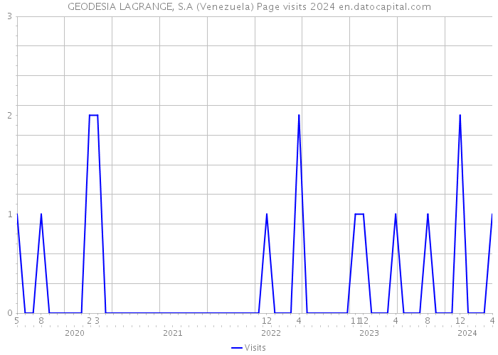 GEODESIA LAGRANGE, S.A (Venezuela) Page visits 2024 