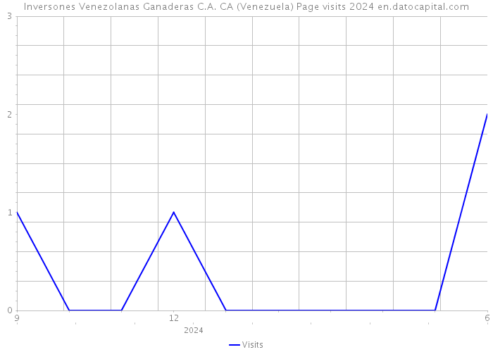 Inversones Venezolanas Ganaderas C.A. CA (Venezuela) Page visits 2024 