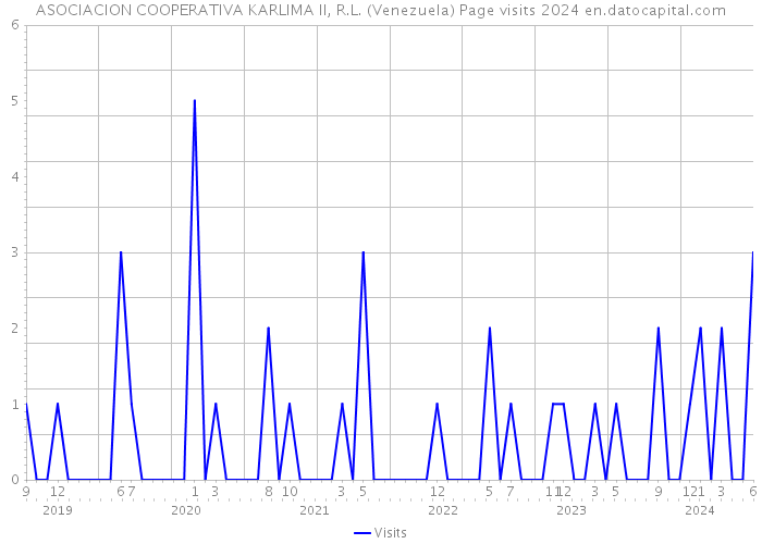 ASOCIACION COOPERATIVA KARLIMA II, R.L. (Venezuela) Page visits 2024 