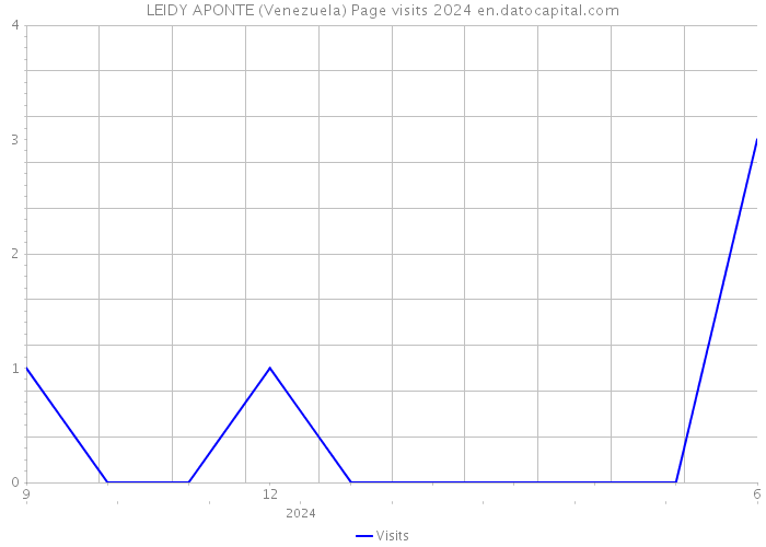 LEIDY APONTE (Venezuela) Page visits 2024 