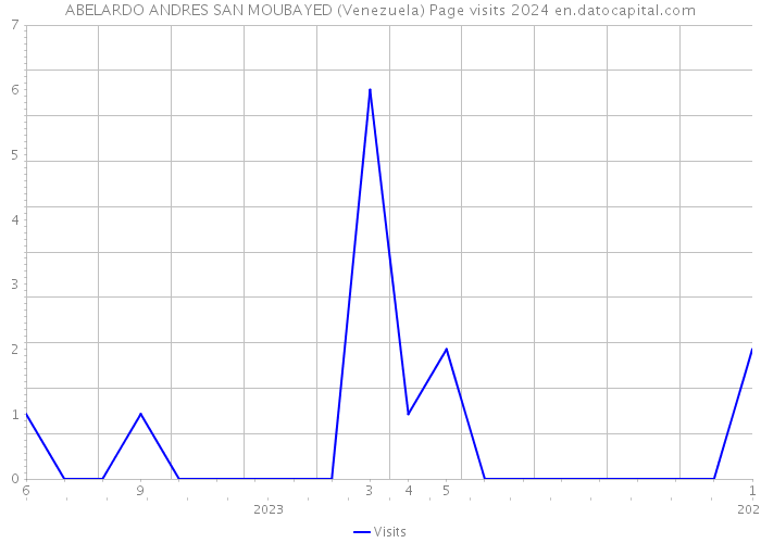 ABELARDO ANDRES SAN MOUBAYED (Venezuela) Page visits 2024 