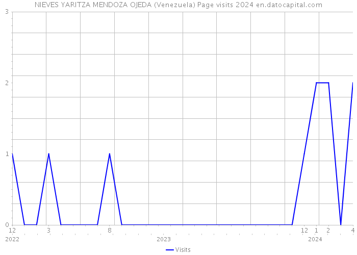 NIEVES YARITZA MENDOZA OJEDA (Venezuela) Page visits 2024 