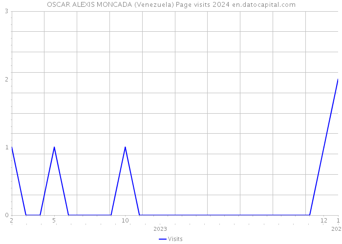OSCAR ALEXIS MONCADA (Venezuela) Page visits 2024 