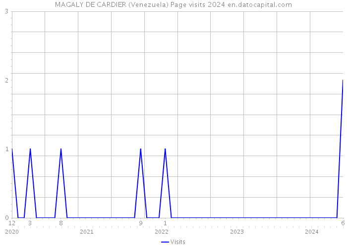 MAGALY DE CARDIER (Venezuela) Page visits 2024 