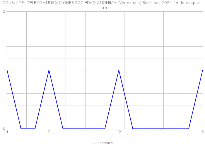 CONSULTEL TELECOMUNICACIONES SOCIEDAD ANONIMA (Venezuela) Searches 2024 