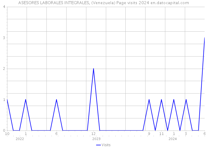 ASESORES LABORALES INTEGRALES, (Venezuela) Page visits 2024 