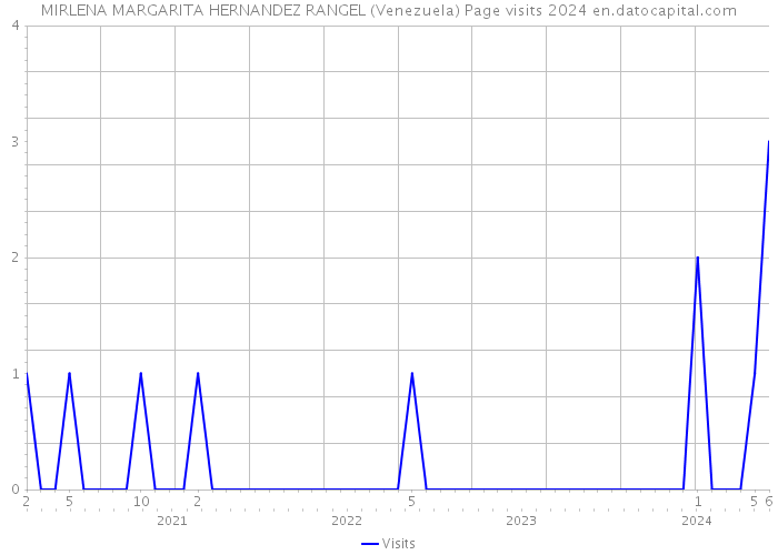 MIRLENA MARGARITA HERNANDEZ RANGEL (Venezuela) Page visits 2024 