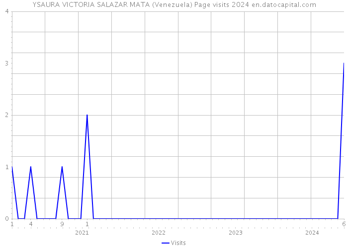 YSAURA VICTORIA SALAZAR MATA (Venezuela) Page visits 2024 