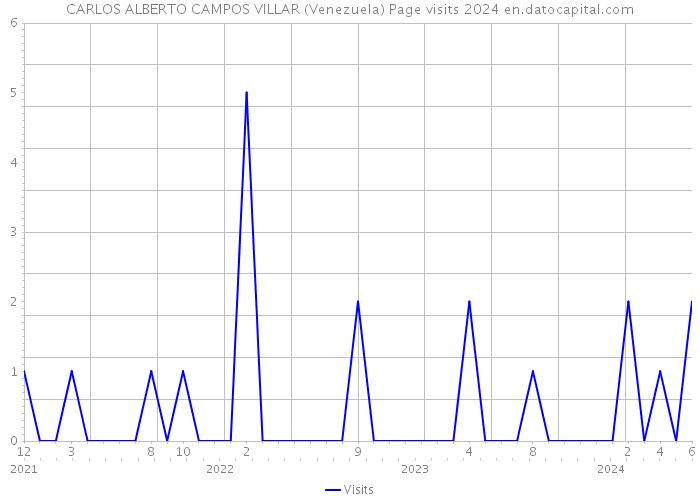 CARLOS ALBERTO CAMPOS VILLAR (Venezuela) Page visits 2024 