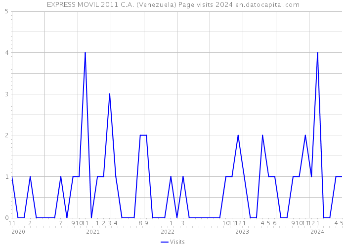 EXPRESS MOVIL 2011 C.A. (Venezuela) Page visits 2024 
