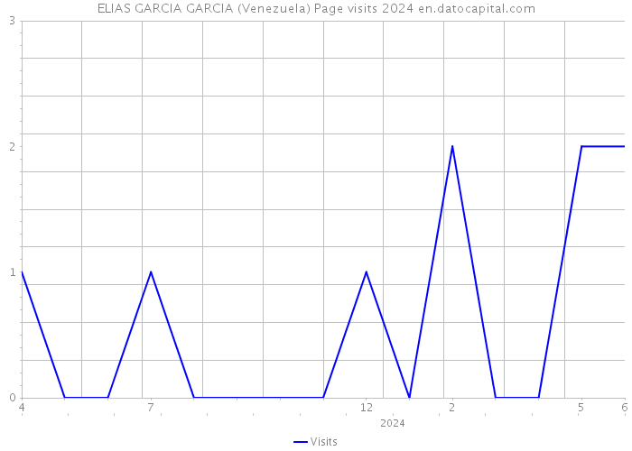 ELIAS GARCIA GARCIA (Venezuela) Page visits 2024 