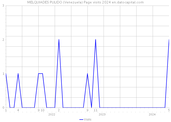 MELQUIADES PULIDO (Venezuela) Page visits 2024 