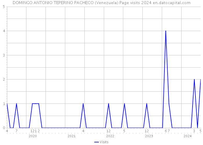 DOMINGO ANTONIO TEPERINO PACHECO (Venezuela) Page visits 2024 