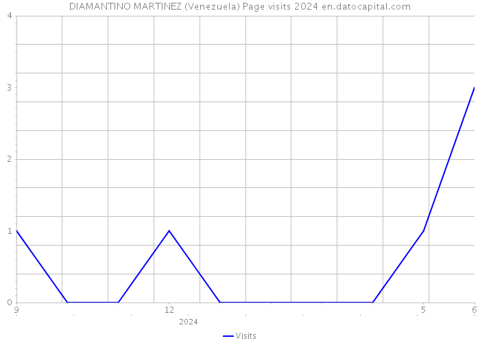 DIAMANTINO MARTINEZ (Venezuela) Page visits 2024 