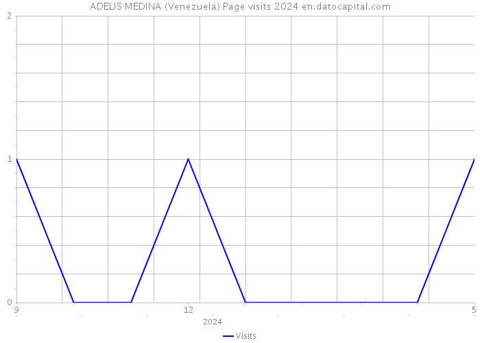 ADELIS MEDINA (Venezuela) Page visits 2024 