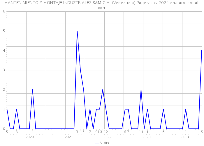 MANTENIMIENTO Y MONTAJE INDUSTRIALES S&M C.A. (Venezuela) Page visits 2024 