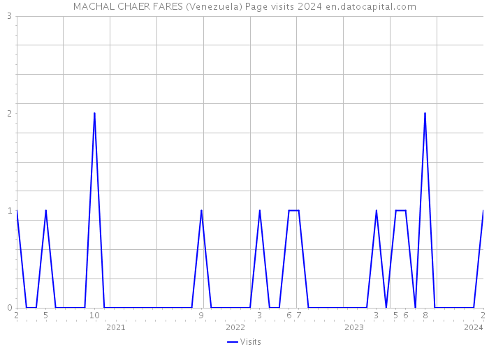 MACHAL CHAER FARES (Venezuela) Page visits 2024 