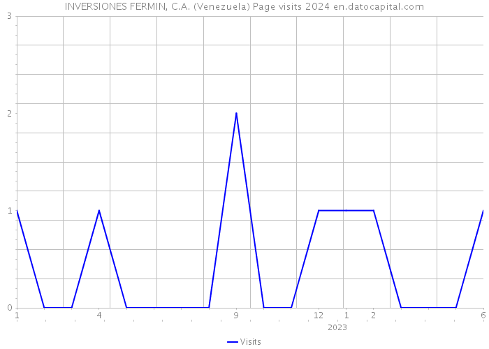 INVERSIONES FERMIN, C.A. (Venezuela) Page visits 2024 