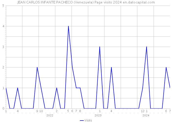JEAN CARLOS INFANTE PACHECO (Venezuela) Page visits 2024 