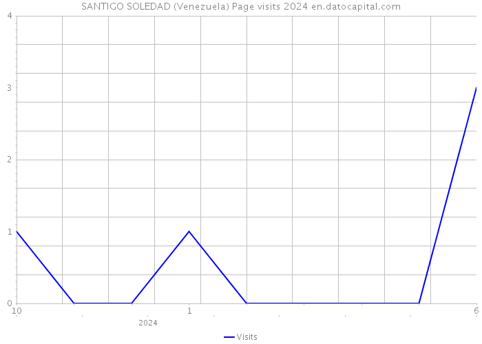 SANTIGO SOLEDAD (Venezuela) Page visits 2024 