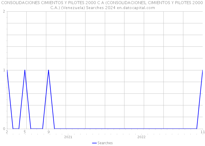 CONSOLIDACIONES CIMIENTOS Y PILOTES 2000 C A (CONSOLIDACIONES, CIMIENTOS Y PILOTES 2000 C.A.) (Venezuela) Searches 2024 